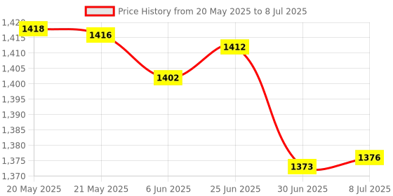 flipkart.com BROLAVIYA Mobile Holder Lazy Mobile Holder Price History Graph from 20 May 2025 to 8 Jul 2025