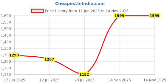 flipkart.com BROLAVIYA Mobile Stand New 3D LED 6 Inch RGB Ring Light, 2 Way Base Clamp, 1/4" Ball Head Mobile Holder Price History Graph from 17 Jun 2025 to 13 Nov 2025