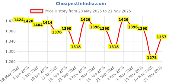 flipkart.com BROLAVIYA Mobile Stand with 10 Inch Ring Light, Clip Wire, 1/4" Ball Head Mobile Holder Price History Graph from 28 May 2025 to 21 Nov 2025