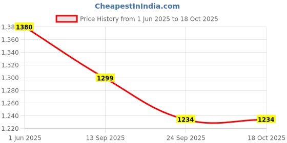 flipkart.com BROLAVIYA Mobile Stand with 8 Inch Video LED Light, 1/4 Inch Ball Head with Flexible Clip Mobile Holder Price History Graph from 1 Jun 2025 to 17 Oct 2025