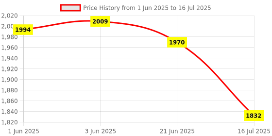 flipkart.com BROLAVIYA Multi-Direction Dual Tripod Stand for Mobile & Tablet Tripod Price History Graph from 1 Jun 2025 to 16 Jul 2025