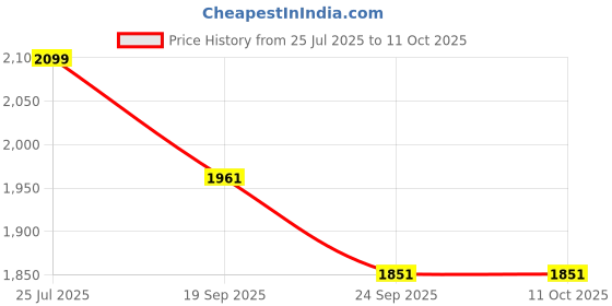 flipkart.com BROLAVIYA Multi-Direction Tripod Floor Stand Fit For 4-11 Diagonal Inch Device Tripod Price History Graph from 25 Jul 2025 to 11 Oct 2025
