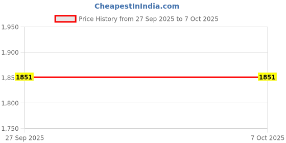 flipkart.com BROLAVIYA Multi-Direction Tripod Floor Stand Fit For 4 – 11 Diagonal Inch Device Tripod Price History Graph from 27 Sep 2025 to 7 Oct 2025