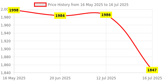 flipkart.com BROLAVIYA Multi-Direction Universal Tripod Stand For All Tablet 9.5-14.5 Diagonal Inches Tripod Price History Graph from 16 May 2025 to 16 Jul 2025