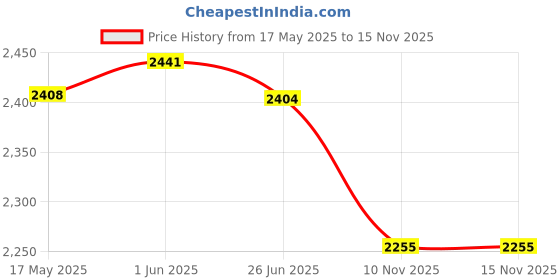 flipkart.com BROLAVIYA Multi-Purpose Projector Tripod Stand, Laptop / Mobile Stand Tripod Price History Graph from 17 May 2025 to 15 Nov 2025