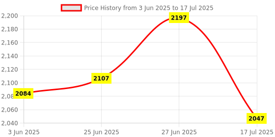 flipkart.com BROLAVIYA Multi-Purpose Projector Tripod Stand, Laptop Stand, Perfect for Projector Tripod Price History Graph from 3 Jun 2025 to 17 Jul 2025