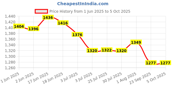 flipkart.com BROLAVIYA New Extra Long Arm, Overhead Mobile Stand, 2 Way Base Clamp and Mobile Bracket Mobile Holder Price History Graph from 1 Jun 2025 to 5 Oct 2025