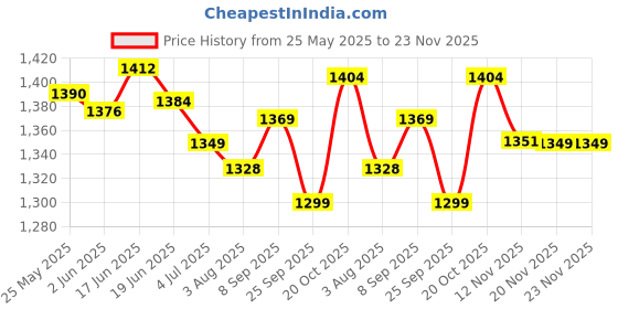 flipkart.com BROLAVIYA Overhead 10 Inch Ring Light, 1/4 Inch Ball Head with Mobile and Tablet Bracket Mobile Holder Price History Graph from 25 May 2025 to 22 Nov 2025