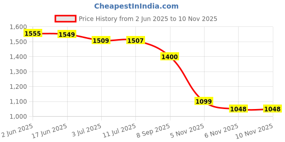 flipkart.com BROLAVIYA Overhead 3D LED 10 Inch RGB Ring Light, 2 Way Base Clamp, 1/4" Ball Head Mobile Holder Price History Graph from 2 Jun 2025 to 8 Nov 2025