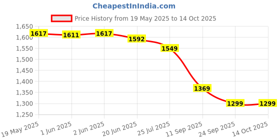 flipkart.com BROLAVIYA Overhead Clip Mobile Stand 3D LED 10 Inch Light, 2 Way Base Clamp, 1/4 Ball Head Mobile Holder Price History Graph from 19 May 2025 to 13 Oct 2025