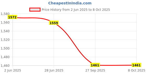 flipkart.com BROLAVIYA Overhead Crystal 3D 10 Inch RGB Ring Light, 2 Way Base Clamp With Mobile Bracket Mobile Holder Price History Graph from 2 Jun 2025 to 7 Oct 2025