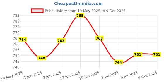 flipkart.com BROLAVIYA Overhead Mobile Metal Desktop Stand with 1/4" Male Adaptor and Mobile Bracket Mobile Holder Price History Graph from 19 May 2025 to 9 Oct 2025