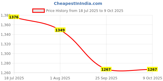 flipkart.com BROLAVIYA Overhead Mobile Stand, New Extra Long Arm, 1/4 Inch Head 2 Way Base Clamp Mobile Holder Price History Graph from 18 Jul 2025 to 8 Oct 2025