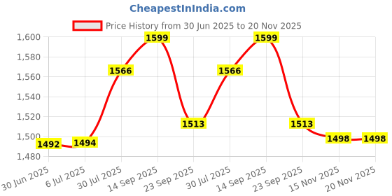 flipkart.com BROLAVIYA Overhead Premium Metal Body Stand 360° Rotation with 1/4 Inch Head Mobile Holder Price History Graph from 30 Jun 2025 to 20 Nov 2025