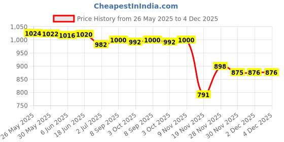 flipkart.com BROLAVIYA Overhead Stand, 1/4? Ball Head Male For Camera, Gopro Webcams Mobile Holder Price History Graph from 26 May 2025 to 4 Dec 2025