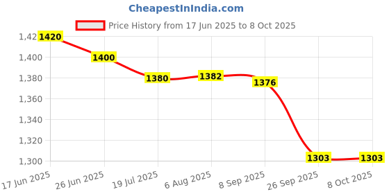 flipkart.com BROLAVIYA Overhead Stand, New Extra Long Arm, Large 2 Way Base Clamp,1/4'' Ball Head Mobile Holder Price History Graph from 17 Jun 2025 to 7 Oct 2025
