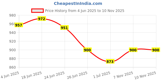 flipkart.com BROLAVIYA Overhead Tabletop Phone Holder, Metal Long Lazy Arm and Bracket For All Mobiles Mobile Holder Price History Graph from 4 Jun 2025 to 7 Nov 2025