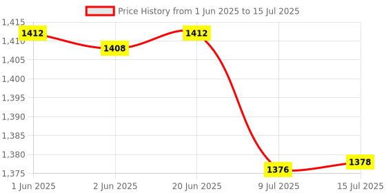 flipkart.com BROLAVIYA Overhead Video Large Arm Mobile Stand Large 2 Way Base Clamp With Mobile Bracket Mobile Holder Price History Graph from 1 Jun 2025 to 15 Jul 2025