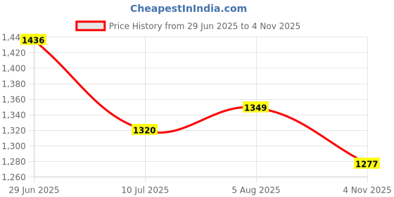 flipkart.com BROLAVIYA Overhead Video Mobile Stand, New Extra Long Arm, 1/4 Inch Head 2 Way Base Clamp Mobile Holder Price History Graph from 29 Jun 2025 to 4 Nov 2025