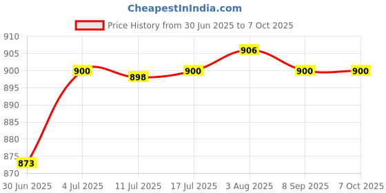 flipkart.com BROLAVIYA Overhead Video Stand, Metal Long Lazy Arm and Bracket For All Mobiles Phone Mobile Holder Price History Graph from 30 Jun 2025 to 6 Oct 2025