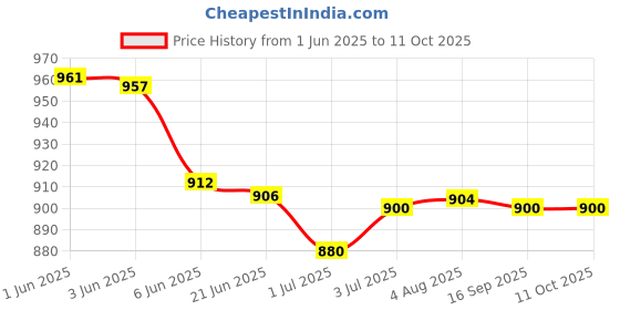 flipkart.com BROLAVIYA Overhead Video Stand Phone Holder, Metal Long Lazy Arm and Bracket for All Mobiles Phone, for Streaming, Overhead Video, Desktop, Bedroom, Office Mobile Holder Price History Graph from 1 Jun 2025 to 11 Oct 2025