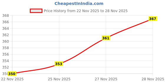 flipkart.com BROLAVIYA Portable Phone Stand, Adjustable Travel Phone Mounts Mobile Holder Price History Graph from 22 Nov 2025 to 28 Nov 2025