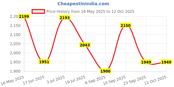 flipkart.com BROLAVIYA Projector Tripod Stand, Laptop Stand, For Office, Home, Stage or Studio Tripod Price History Graph from 16 May 2025 to 12 Oct 2025