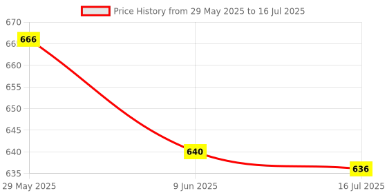 flipkart.com BROLAVIYA Renewed Gooseneck Lazy Long Arm Mobile / Tablet Mount For 4 to 11 Inch Display Mobile Holder Price History Graph from 29 May 2025 to 16 Jul 2025