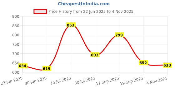 flipkart.com BROLAVIYA Renewed Long Articulating Arm Mobile/Tablet Stand Mount For 4-10.6 Inch Display Mobile Holder Price History Graph from 22 Jun 2025 to 4 Nov 2025