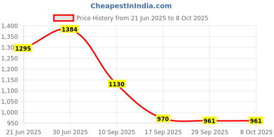 flipkart.com BROLAVIYA (Renewed) Overhead Heavy Base 5X Magnifying Glass with LED Light and Stand Ring Flash Price History Graph from 21 Jun 2025 to 7 Oct 2025