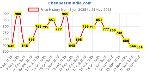 flipkart.com BROLAVIYA (Renewed) Overhead Metal Arm and Bracket For All Mobile Phones Mobile Holder Price History Graph from 3 Jun 2025 to 25 Nov 2025