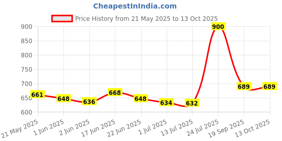flipkart.com BROLAVIYA (Renewed) Overhead Metal Arm and Bracket For All Phone Mobile Holder Price History Graph from 21 May 2025 to 12 Oct 2025