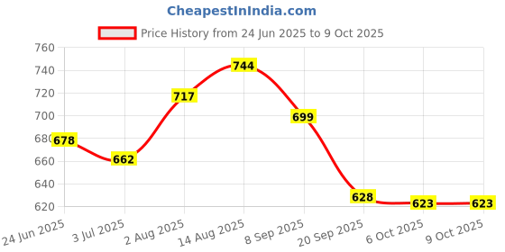 flipkart.com BROLAVIYA (Renewed) Overhead Mobile Stand with 1/4 Inch Male Adaptor and Mobile Bracket Mobile Holder Price History Graph from 24 Jun 2025 to 9 Oct 2025