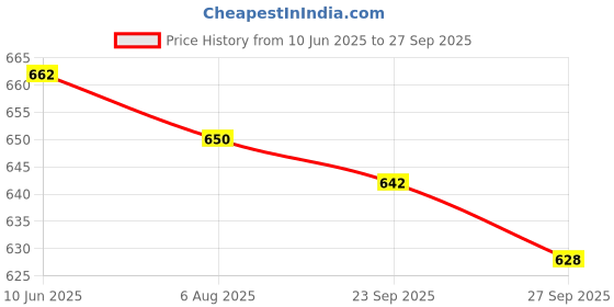 flipkart.com BROLAVIYA (Renewed) Refurbished Desktop 360 Rotating Base Stand Compatible with 4-13 Inch Mobile Holder Price History Graph from 10 Jun 2025 to 27 Sep 2025