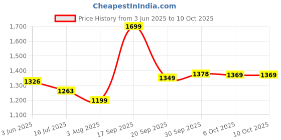 flipkart.com BROLAVIYA (Renewed) Refurbished Multi-Direction Tripod Floor Stand For 4 - 10.2 Inch Tripod Price History Graph from 3 Jun 2025 to 9 Oct 2025