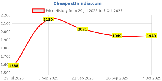 flipkart.com BROLAVIYA (Renewed) Refurbished Multi-Purpose Projector Tripod Stand, Laptop Stand Tripod Price History Graph from 29 Jul 2025 to 6 Oct 2025