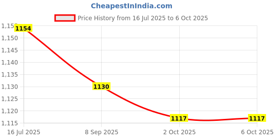flipkart.com BROLAVIYA Selfie Light with Portable Phone Clip, 60 LED 2000mAh Rechargeable 3 Light Modes 250 lx Camera LED Light Price History Graph from 16 Jul 2025 to 5 Oct 2025
