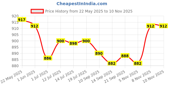 flipkart.com BROLAVIYA Tablet Stand Mobile Holder Price History Graph from 22 May 2025 to 8 Nov 2025