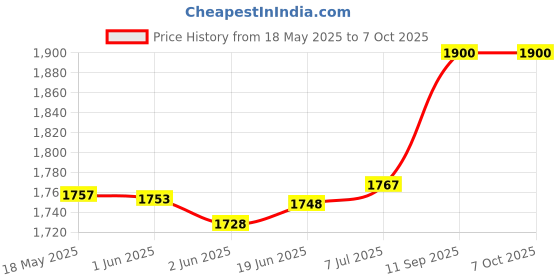 flipkart.com BROLAVIYA Tripod Floor Stand for 4'-10.2' Diagonal inch, with Gooseneck Clip Lazy Arm Bracket for Both Mobiles and Tablets for Bedroom, Office, Kitchen Tripod Price History Graph from 18 May 2025 to 7 Oct 2025