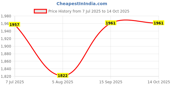 flipkart.com BROLAVIYA Tripod Floor Stand Tripod Price History Graph from 7 Jul 2025 to 13 Oct 2025