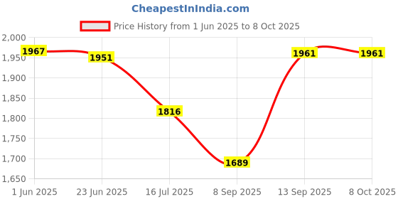 flipkart.com BROLAVIYA Tripod Stand Compatible with All Mobiles and Tablets of 4' to 10.1' inch Tripod Price History Graph from 1 Jun 2025 to 8 Oct 2025