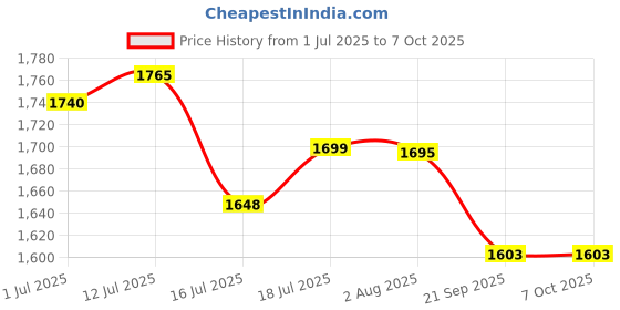 flipkart.com BROLAVIYA Tripod Tablet Floor Stand for Both Mobile and Tablet 4 - 10.1 inches Tripod Price History Graph from 1 Jul 2025 to 7 Oct 2025