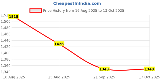 flipkart.com BROLAVIYA Two Sided Selfie Light 129 Beams 2000mAh Rechargeable Dimmable Light with Magnet 1700 lx Camera LED Light Price History Graph from 16 Aug 2025 to 12 Oct 2025