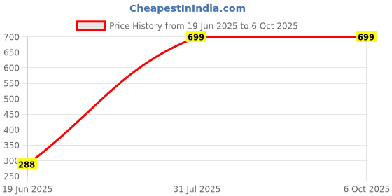 flipkart.com BROLAVIYA Universal Desk Dual Mobile Stand with Height Adjustable Mobile Holder Price History Graph from 19 Jun 2025 to 6 Oct 2025