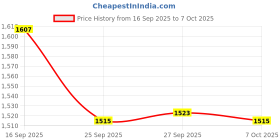 flipkart.com BROLAVIYA Universal Overhead Mount For Light and Mobile Mobile Holder Price History Graph from 16 Sep 2025 to 7 Oct 2025
