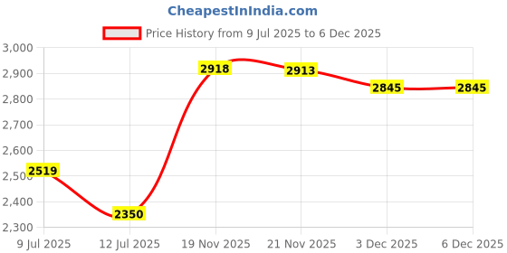 flipkart.com brolo 2200 W Radiant Cooktop Jog Dial, Touch Panel brolo Price History Graph from 9 Jul 2025 to 6 Dec 2025