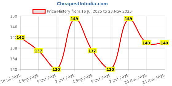 flipkart.com bromo by bromo Pvc Swan Neck Tap (With Foam Flow) Pvc Swan Neck Tap Pillar Tap PACK of 2 Pillar Tap Faucet bromo by bromo Price History Graph from 16 Jul 2025 to 22 Nov 2025