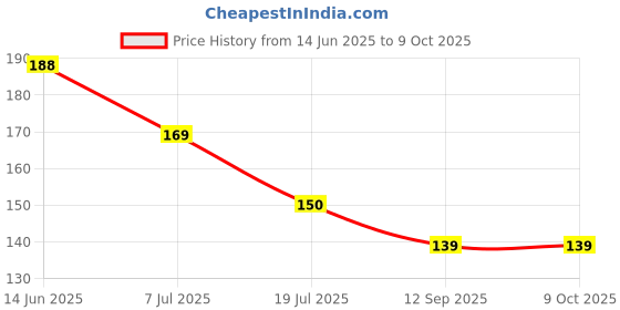 flipkart.com bromo Plastic PVC & P.P. Stop Cock/Fancy Angle Valve BLUE 6PACK Fancy Angel Valve/Angular Stop Cock with Wall Flange Angle Cock Faucet bromo Price History Graph from 14 Jun 2025 to 9 Oct 2025