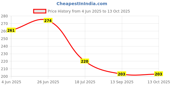flipkart.com bromo Plastic PVC & P.P. Stop Cock/Fancy Angle Valve with Wall Flange Fancy Angel Valve Angle Cock Faucet bromo Price History Graph from 4 Jun 2025 to 13 Oct 2025