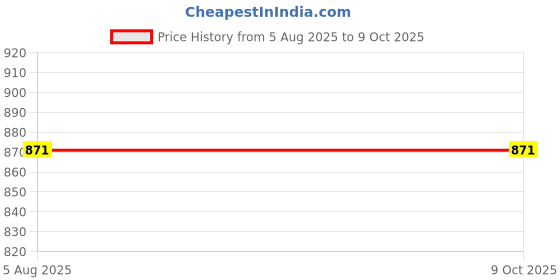 flipkart.com BRONATION NA Men Top - Pyjama Set Thermal Price History Graph from 5 Aug 2025 to 9 Oct 2025